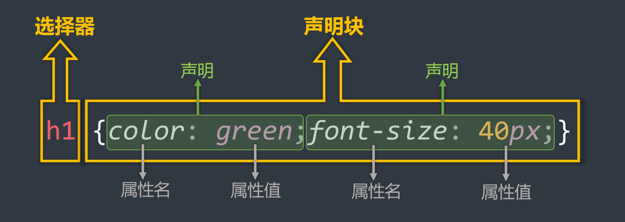 CSS 语法规范