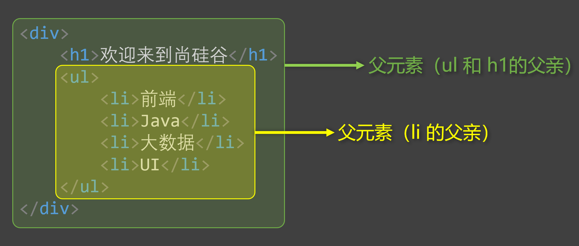 父元素