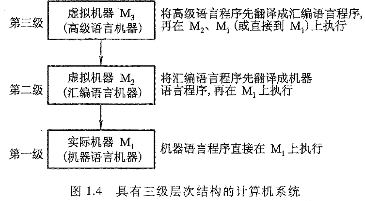 具有三级层次结构的计算机系统