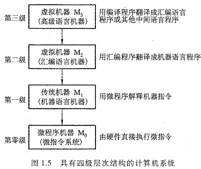具有四级层次结构的计算机系统