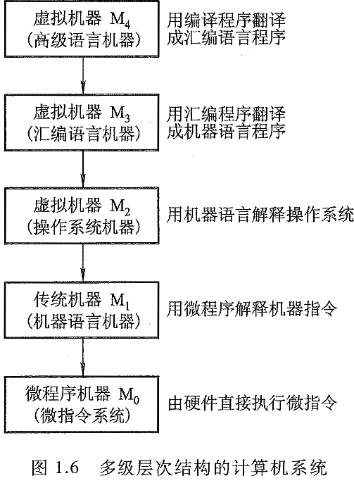 多级层次结构的计算机系统