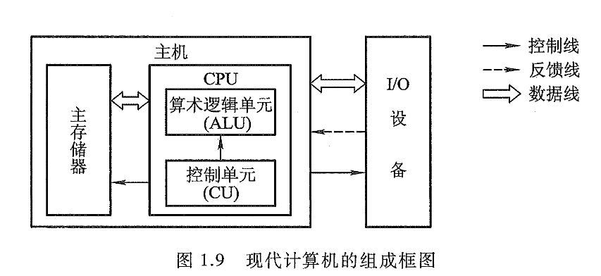 现代计算机的组成框图