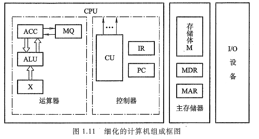 细化的计算机组成框图